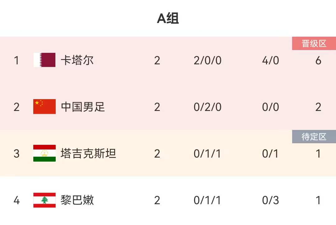 亞洲杯A組積分榜：卡塔爾6分小組第1出線，中國2分居次席