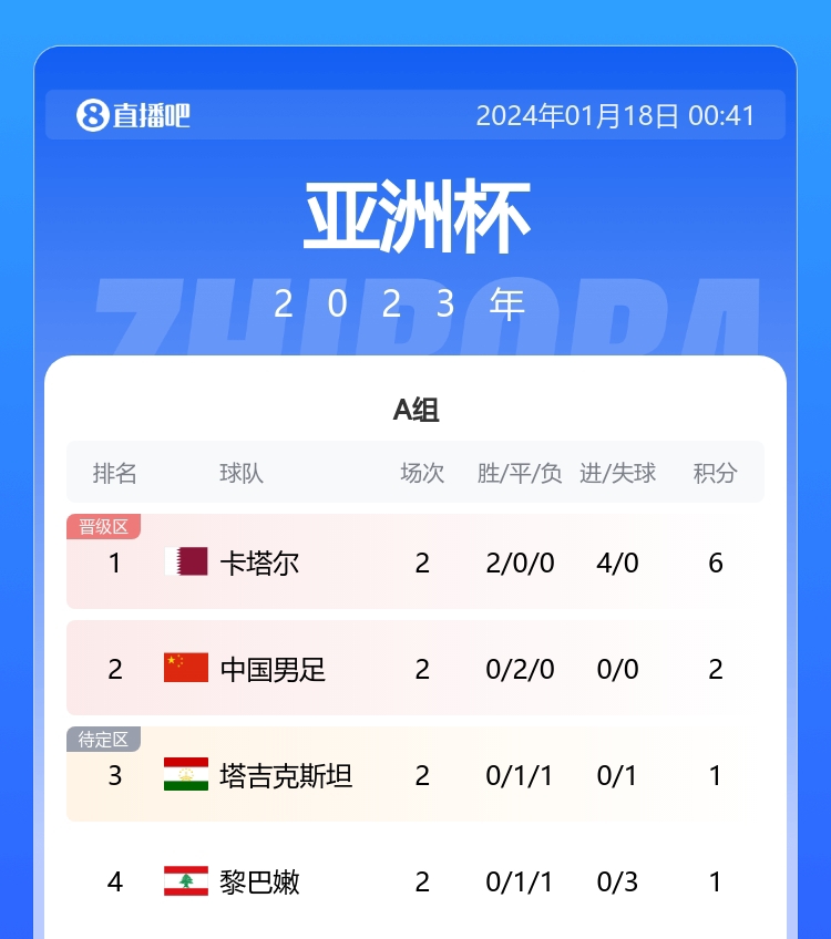 可能2分出線國足末輪形勢：勝卡塔爾晉級 不勝也可能第二出線