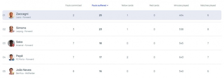 本賽季歐冠球員被犯規(guī)次數(shù)：扎卡尼25次第一 哈維-西蒙斯薩卡二三
