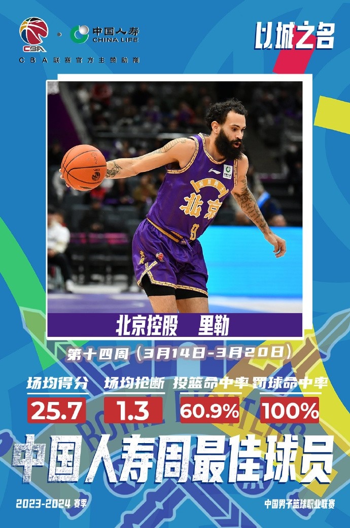 球隊三戰(zhàn)全勝！北控外援里勒當選CBA第十四周周最佳球員