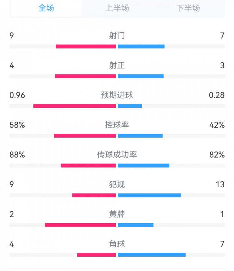 皇馬2-0畢爾巴鄂全場數(shù)據(jù)對比：射門9-7，射正4-3，犯規(guī)9-13