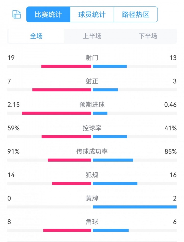 國米2-0恩波利全場數(shù)據(jù)對比：射門19-13，射正7-3，犯規(guī)14-16